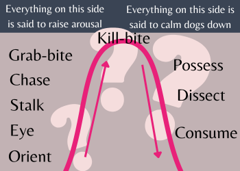 A curve showing orient, eye, stalk, chase and grab-bite raising arousal. Arousal leveling off with a kill-bite and then falling with possess, dissect and consume