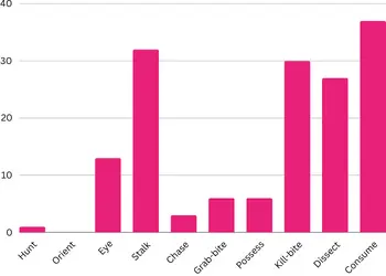 Bar chart showing the percentage of Cocker Spaniels with no interest in each part of the predatory motor sequence