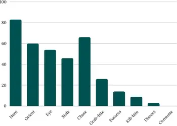 Bar chart showing the percentage of English Setters intensely interested in each part of the predatory motor sequence