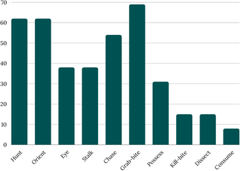 Bar chart showing the percentage of German Shortaired Pointers intensely interested in each part of the predatory motor sequence