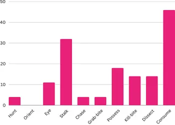 Bar chart showing the percentage of Greyhounds with no interest in each part of the predatory motor sequence