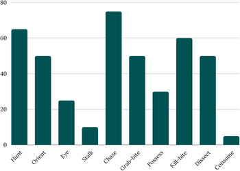 Bar chart showing the percentage of Jack Russells intensely interested in each part of the predatory motor sequence