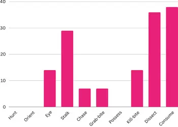 Bar chart showing the percentage of Labradoodles with no interest in each part of the predatory motor sequence