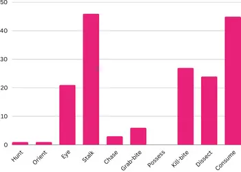 Bar chart showing the percentage of Labrador Retrievers with no interest in each part of the predatory motor sequence