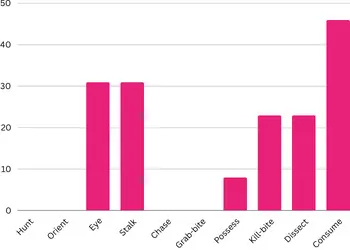 Bar chart showing the percentage of Malinois with no interest in each part of the predatory motor sequence