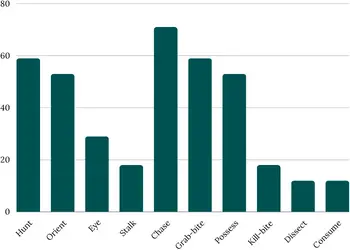 Bar chart showing the percentage of Malinois intensely interested in each part of the predatory motor sequence