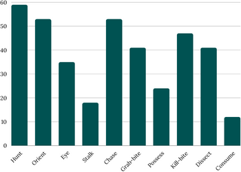Bar chart showing the percentage of Pit Bull Terriers intensely interested in each part of the predatory motor sequence