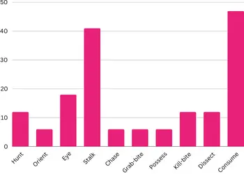 Bar chart showing the percentage of Pit Bull Terriers with no interest in each part of the predatory motor sequence
