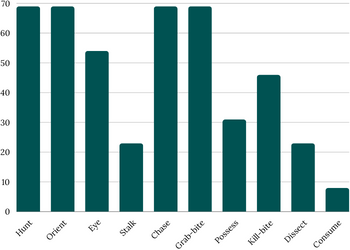 Bar chart showing the percentage of Podencos intensely interested in each part of the predatory motor sequence