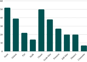 Bar chart showing the percentage of 1875 dogs surveyed reported to be intensely interested in each part of the predatory motor sequence