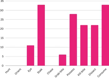 Bar chart showing the percentage of Romanian rescues with no interest in each part of the predatory motor sequence