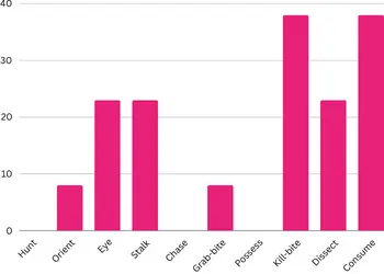 Bar chart showing the percentage of Rottweilers with no interest in each part of the predatory motor sequence