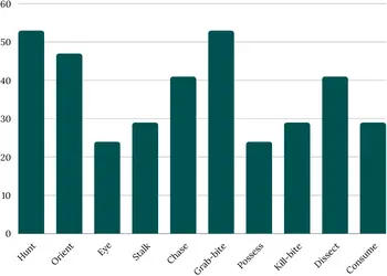 Bar chart showing the percentage of Siberian Huskies intensely interested in each part of the predatory motor sequence