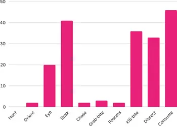 Bar chart showing the percentage of Springer Spaniels with no interest in each part of the predatory motor sequence