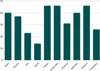 Bar chart showing the percentage of Staffordshire Bull Terriers intensely interested in each part of the predatory motor sequence