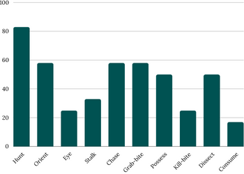 Bar chart showing the percentage of Weimaraners intensely interested in each part of the predatory motor sequence