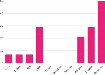 Bar chart showing the percentage of Wheaten Terriers with no interest in each part of the predatory motor sequence