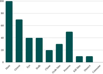 Bar chart showing the percentage of Wire Haired Vizslas intensely interested in each part of the predatory motor sequence